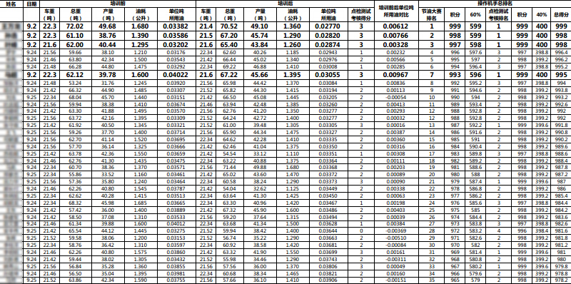 Fuel consumption comparison before and after training and transcript (partial)